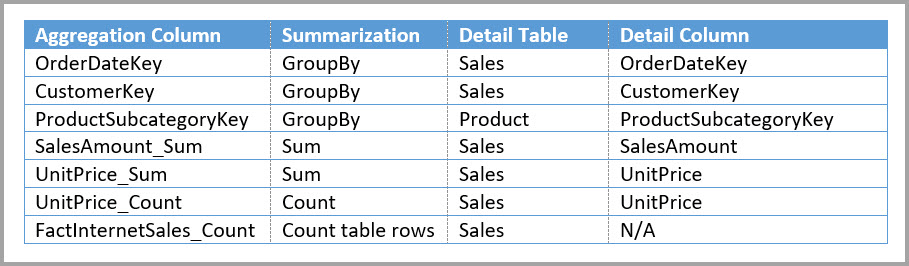 Sales Agg テーブルの集計