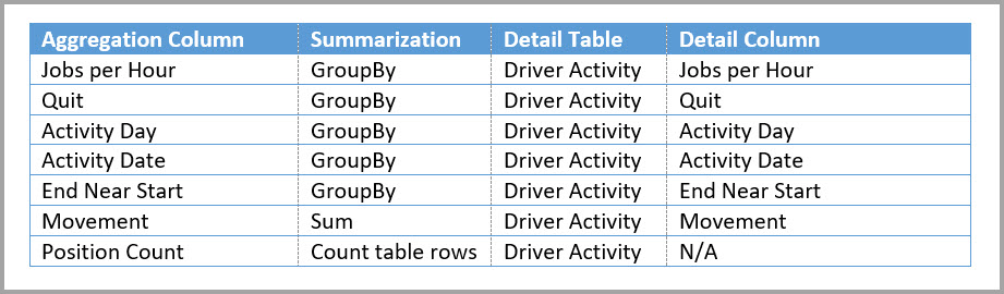 Driver Activity Agg2 集計テーブル