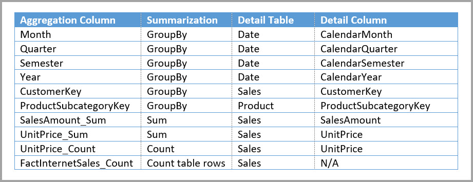 Sales Agg 集計テーブルのエントリ