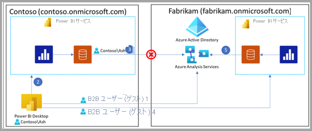 テナントに関する考慮事項の番号付きのステップの図