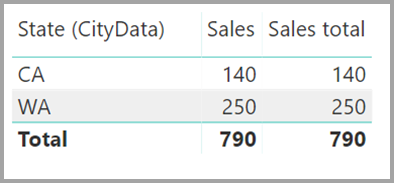 数式から得られた State、Sales、Sales 合計を示すテーブル視覚エフェクトのスクリーンショット。