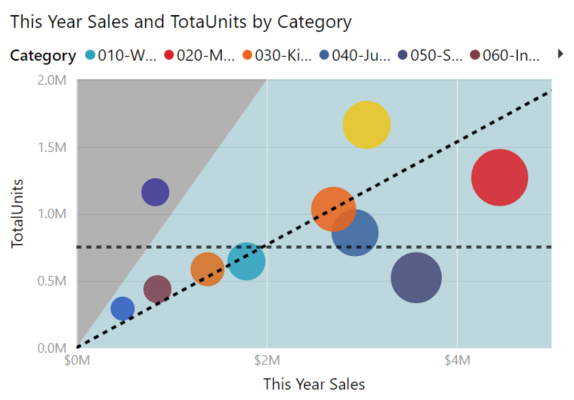 Screenshot of a scatter chart with modified analytics settings in Power BI.