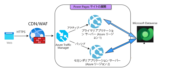 Power Pages アーキテクチャ。