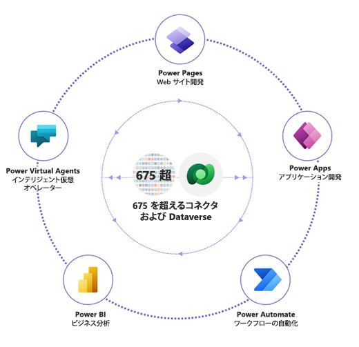 Microsoft Power Platform のさまざまなコンポーネント。