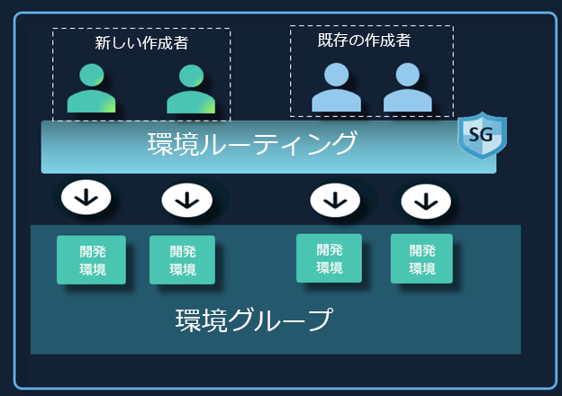 新しい作成者と既存の作成者が環境ルーティングと環境グループにどのように適合するかを示す図。