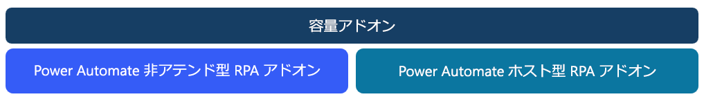 非アテンド型RPAおよびホスト型RPA容量アドオンのスクリーンショット。