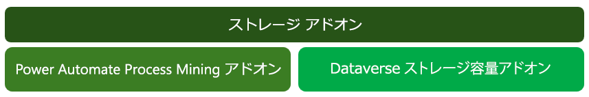 ストレージアドオンのスクリーンショット。 Power Automate 