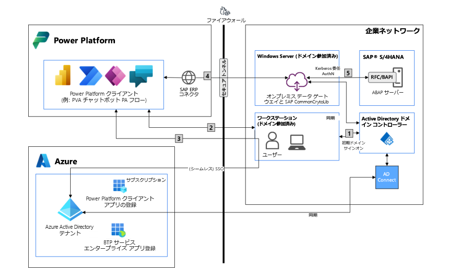 オンプレミス データ ゲートウェイ アプリケーションのトラフィック フローの図。