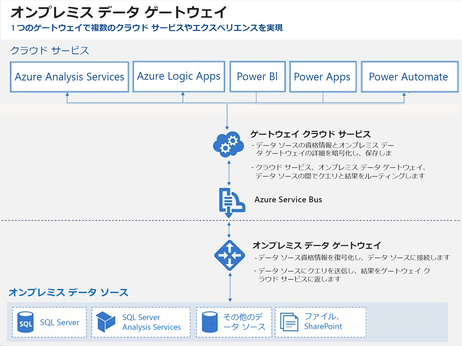 オンプレミス データ ゲートウェイの図。