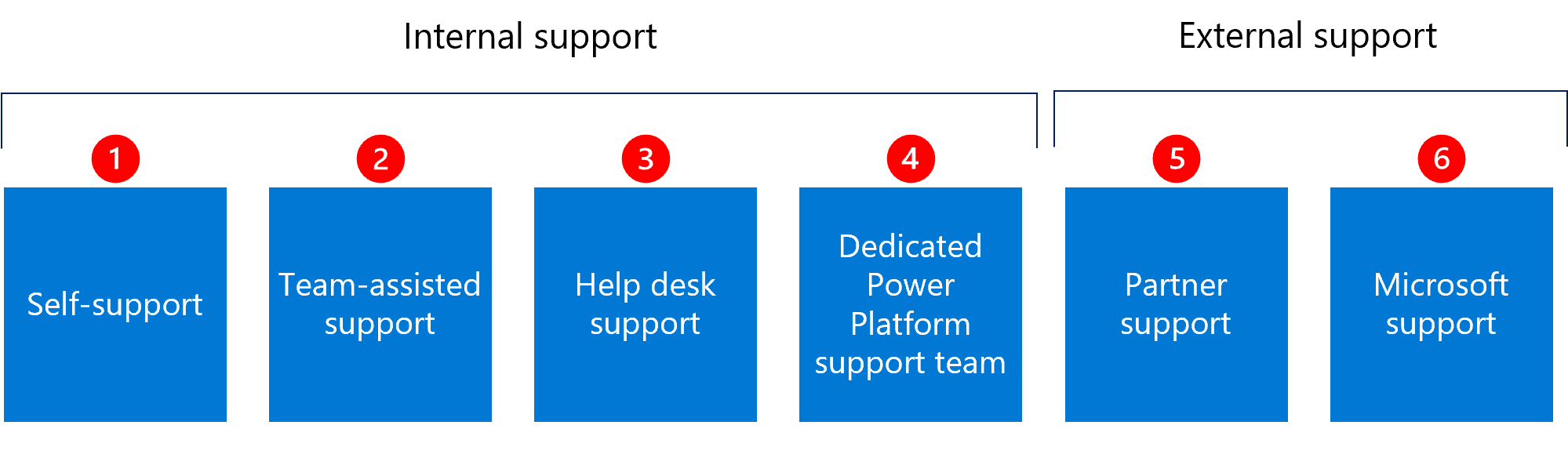 継続的なソリューション サポートの種類。