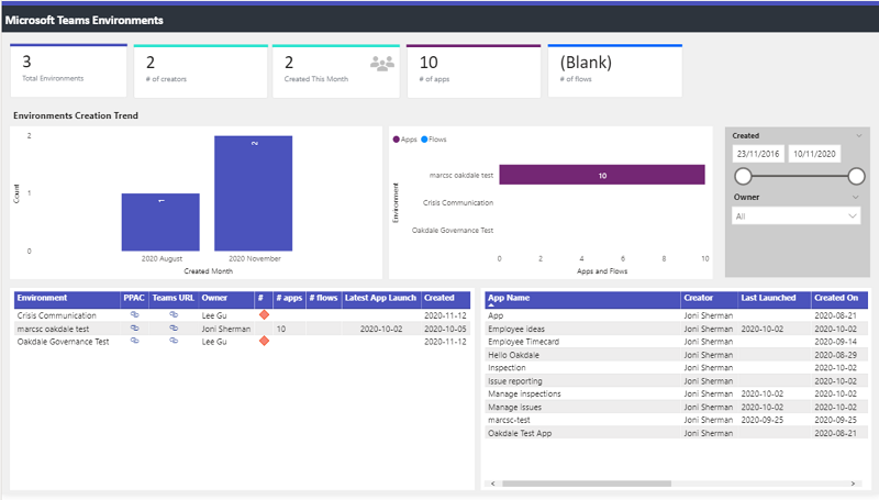 CoE スターター キットのダッシュボードは、Dataverse for Teams 環境の使用状況をさらに識別します。