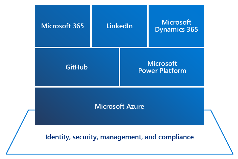 Microsoft テクノロジ エコシステムの図。