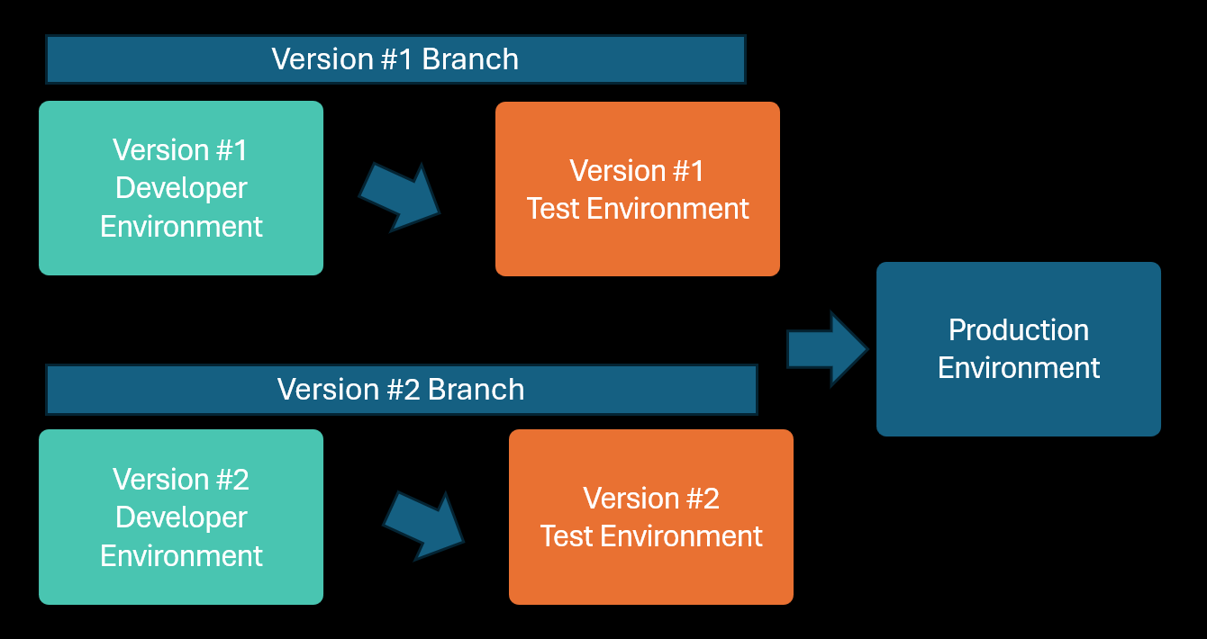 開発テストと本番環境で同時に実行されるアプリの 2 つのバージョンの図
