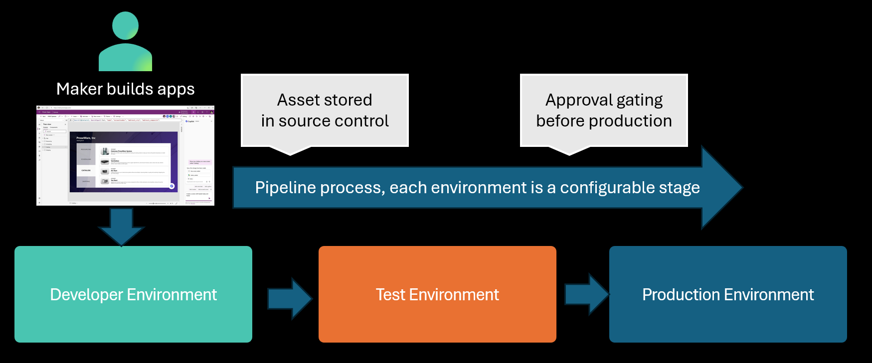 ソース管理に保存されている資産を開発からテスト、本番まで自動的に促進するパイプラインを示す図