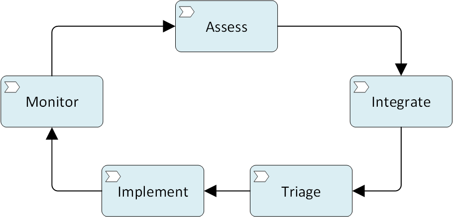 継続的改善サイクルの概要を示す図。