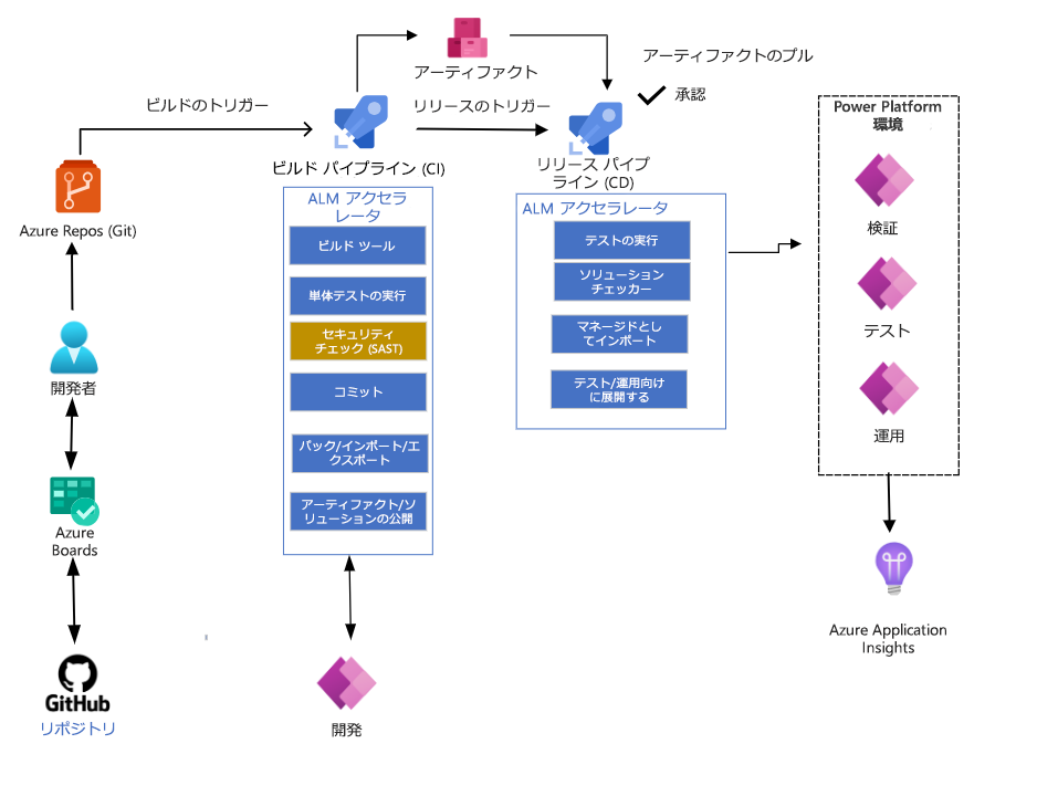 継続的インテグレーションの例の図。