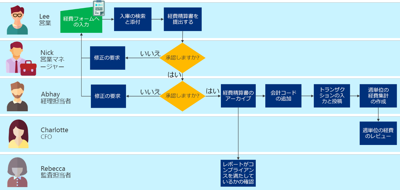 経費報告書の入力、承認の取得、会計システムへのデータの入力、レポートの作成の手順を示すビジネス プロセス フローチャートの例。