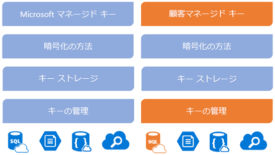 保存データの暗号化。