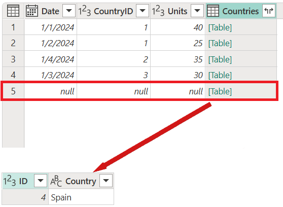 完全外部結合の左側のテーブルにスペインに一致する行がなく、スペインの Date、CountryID、Units の値が null に設定されているスクリーンショット。