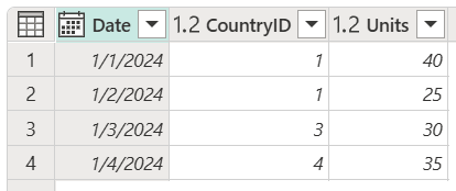 Date、CountryID、Units 列を含む Sales テーブル。CountryID は行 1 と 2 で 1、行 3 で 3、行 4 で 4 に設定されています。