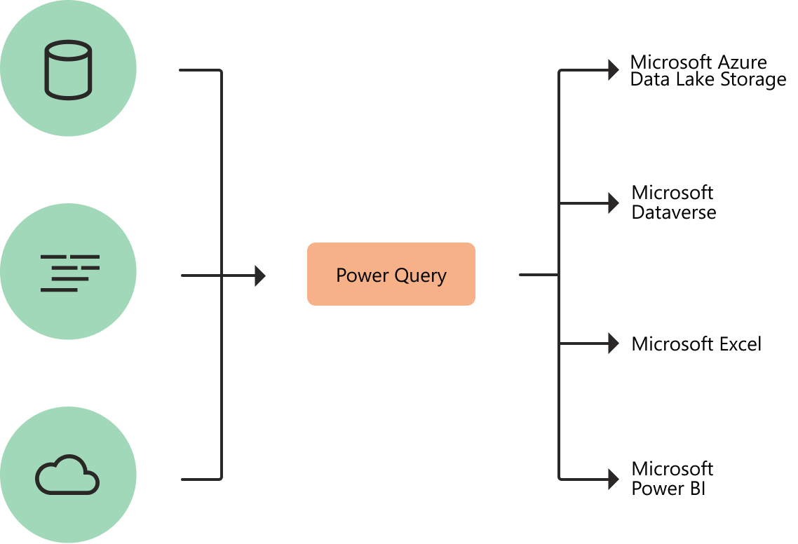 Power Query の入力、変換、宛先。