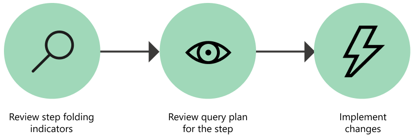 クエリ フォールディング インジケーターを確認して Power Query のクエリ プラン機能を使用するための推奨プロセス。次に、選択したステップのクエリ プランを確認し、最後にクエリ プランの確認から得られた変更を実装します。