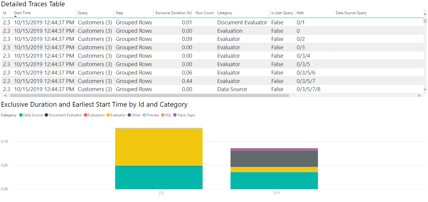 SQL トレースを含む OData Northwind クエリ診断の概要。