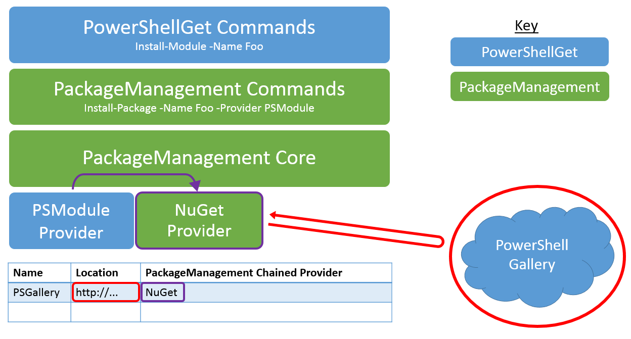 PowerShellGet アーキテクチャの図