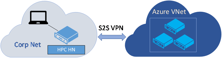 図は、サイト間で AZURE 仮想ネットワークに接続された H P C H N を持つ企業ネットワークを示しています。