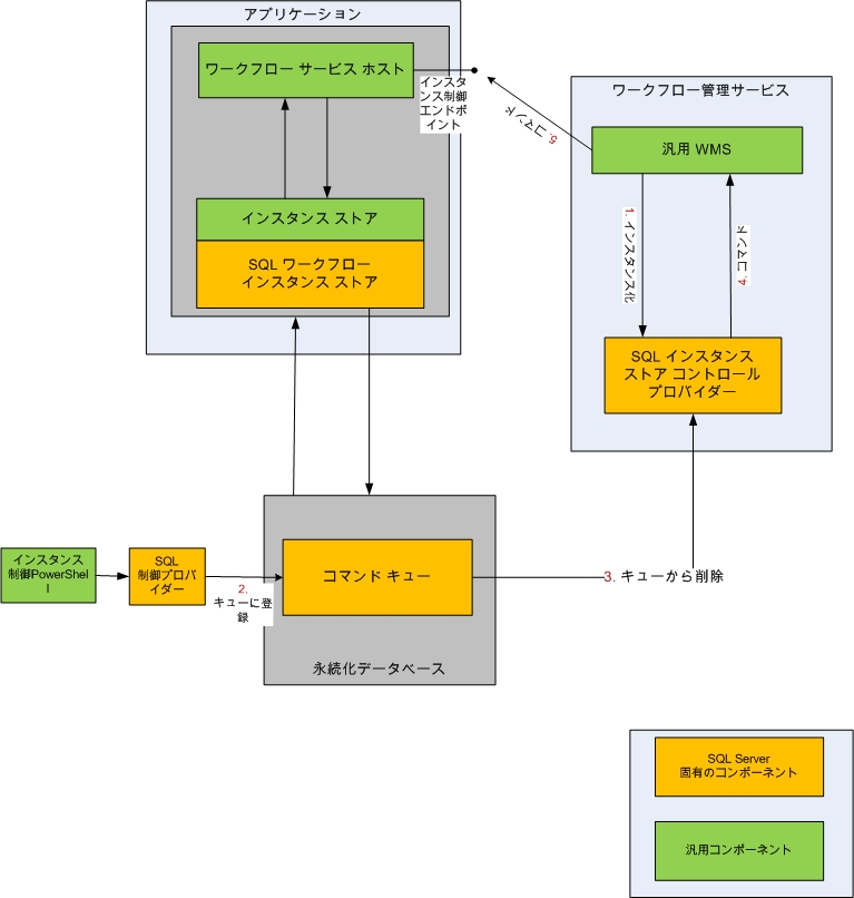 ワークフロー管理サービス - コマンドの実行