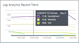 Azure Monitor ビュー デザイナーに表示された折れ線グラフ タイルのスクリーンショット。