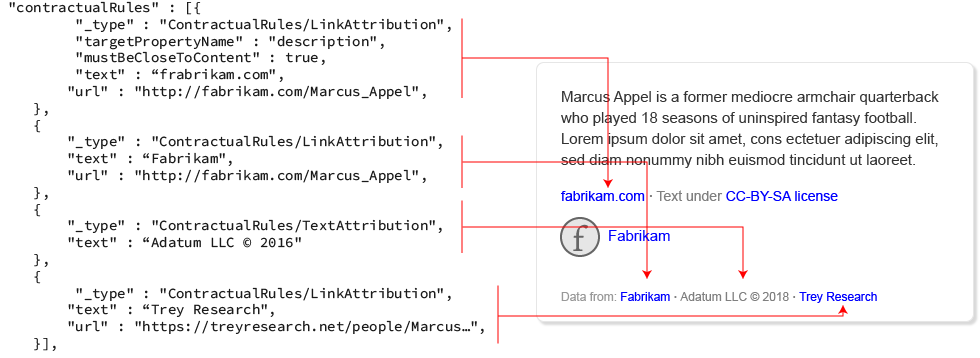 リンクとテキストの帰属表示