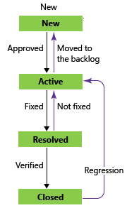 Bug workflow states, Agile process template