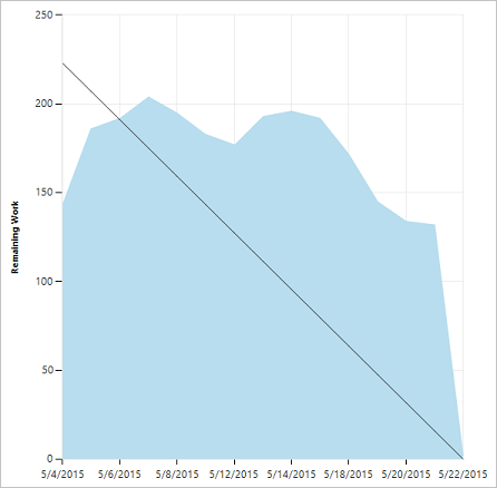 Sprint burndown chart: Actual remaining work high above ideal trend line