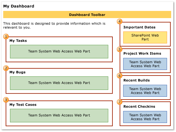 Web parts for My Dashboard