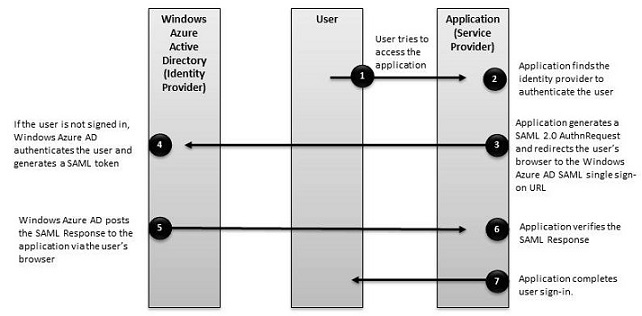 Single sign-on workflow diagram