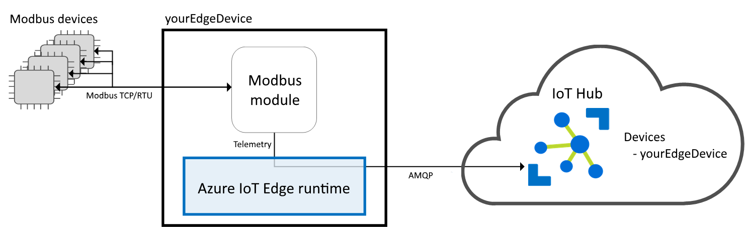 IoT Edge ゲートウェイ経由で IoT Hub に接続する Modbus デバイスのスクリーンショット。