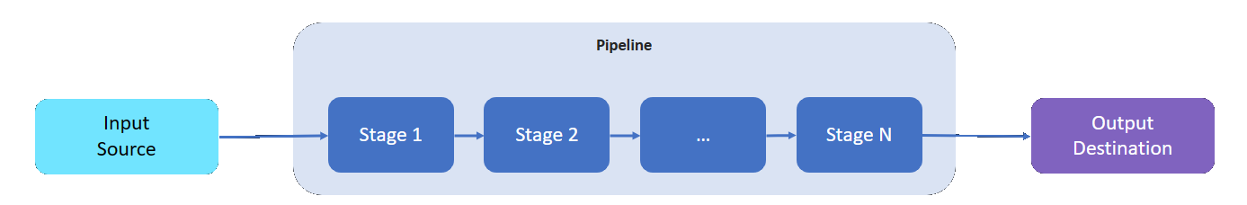 パイプラインがステージからどのように構成されているかを示す図。