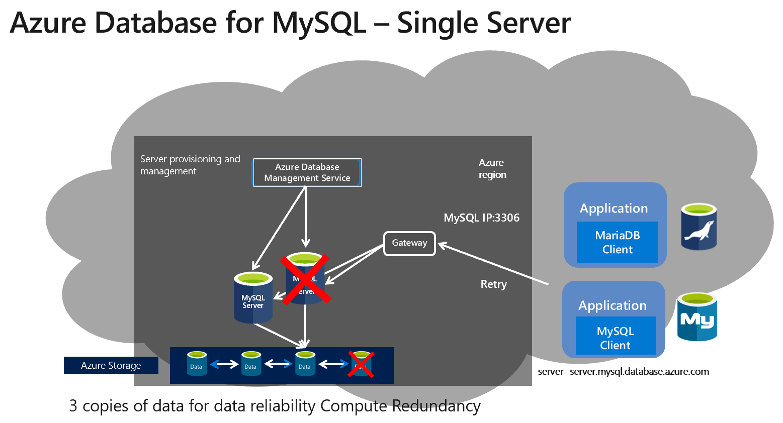 Azure Database for MySQL - 単一サーバー アーキテクチャの概念図