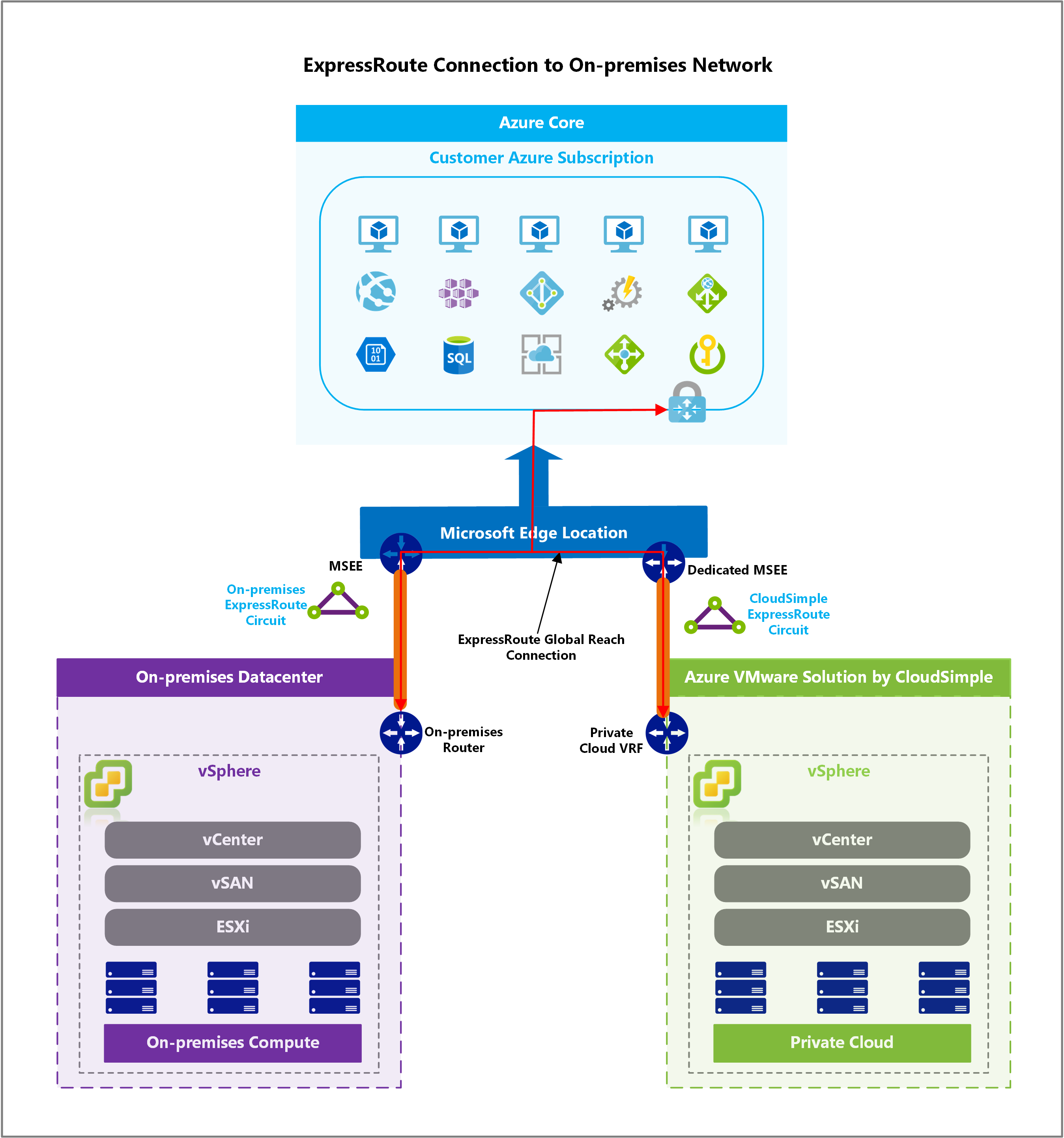 Azure 仮想ネットワーク接続を使用したオンプレミスの ExpressRoute 接続