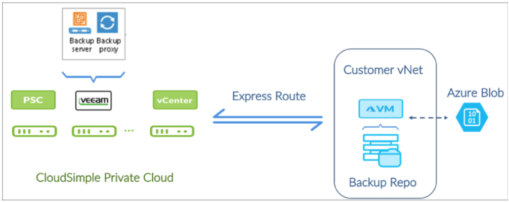 基本的な Veeam のデプロイのシナリオを示す図。