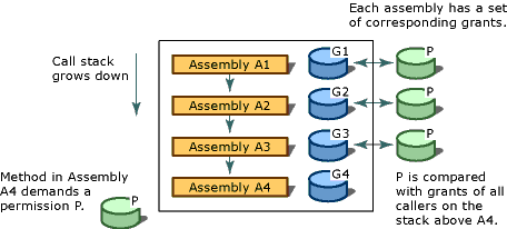 Code access security stack walk