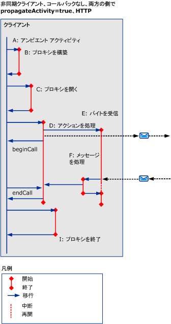 非同期シナリオ