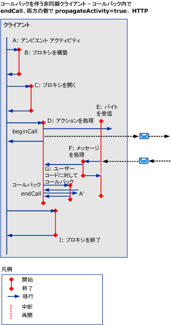 非同期シナリオ