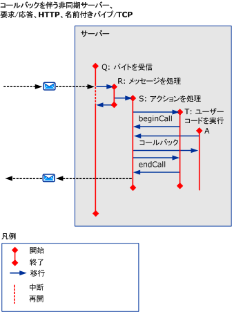 HTTP、TCP、および名前付きパイプを使用した非同期シナリオ