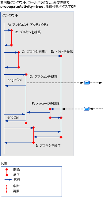 HTTP、TCP、および名前付きパイプを使用した非同期シナリオ