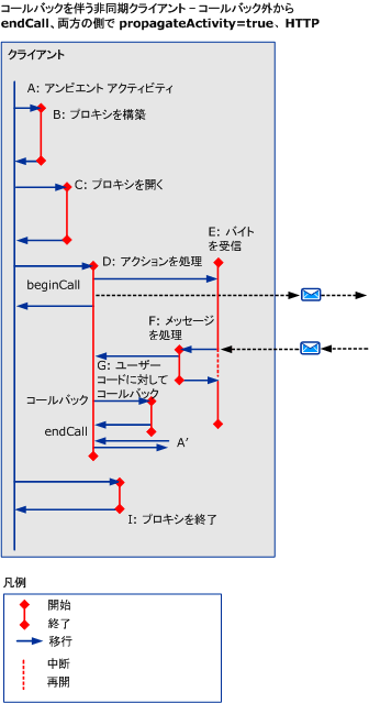 非同期シナリオ