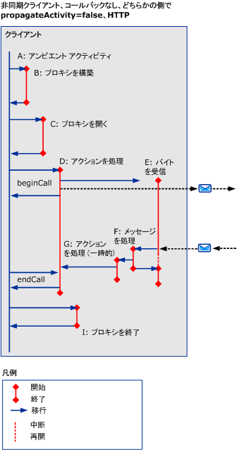 HTTP、TCP、および名前付きパイプを使用した非同期シナリオ