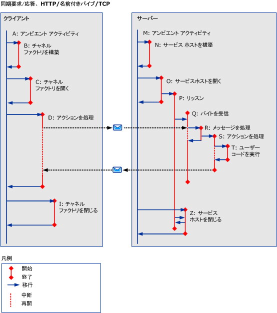 HTTP、TCP、および名前付きパイプを使用した同期シナリオ