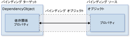 基本的なデータ バインディング ダイアグラム